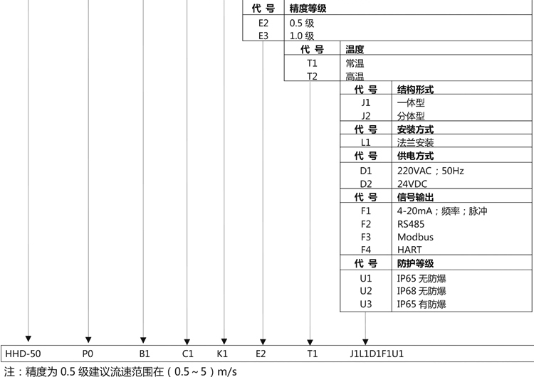 智能电磁流量计产品选型