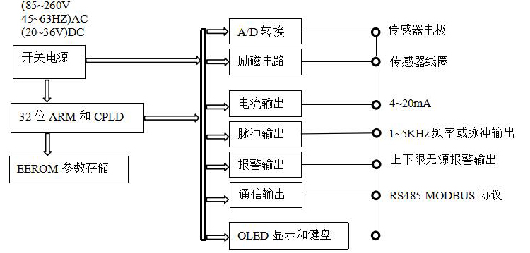 插入式电磁流量计工作原理