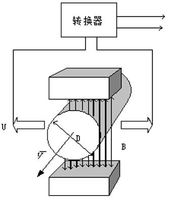 智能电磁流量计工作原理